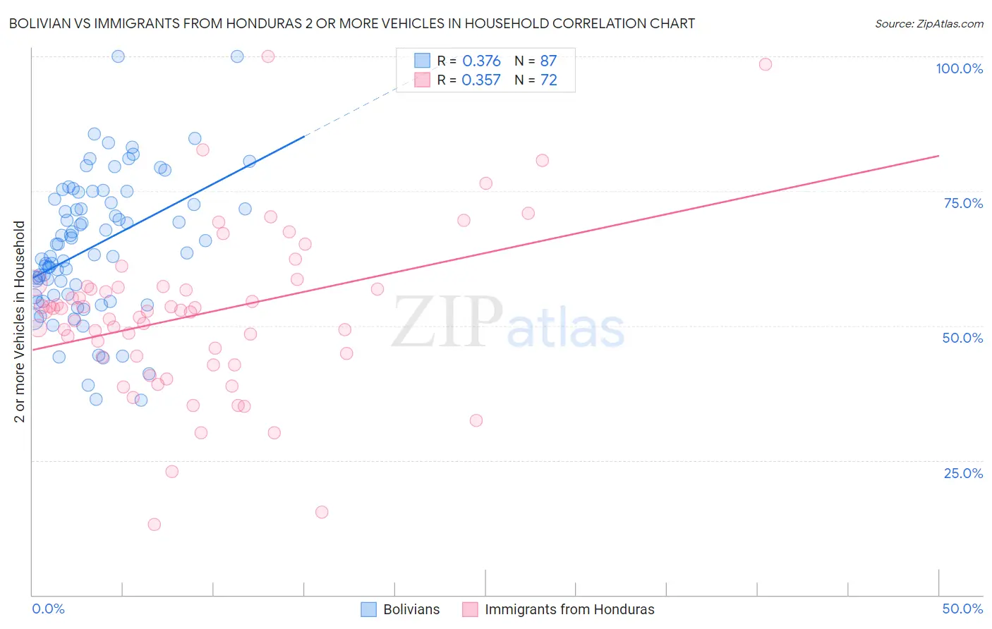 Bolivian vs Immigrants from Honduras 2 or more Vehicles in Household