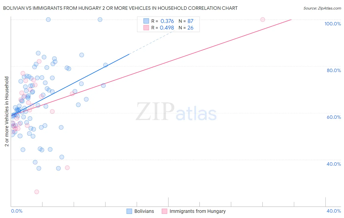 Bolivian vs Immigrants from Hungary 2 or more Vehicles in Household