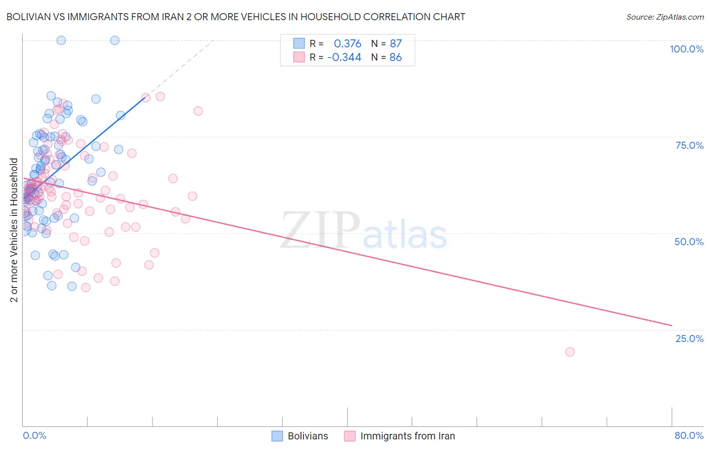 Bolivian vs Immigrants from Iran 2 or more Vehicles in Household