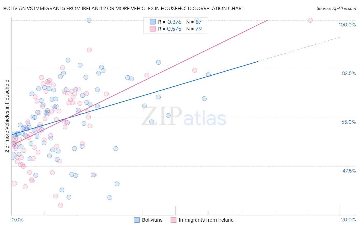 Bolivian vs Immigrants from Ireland 2 or more Vehicles in Household