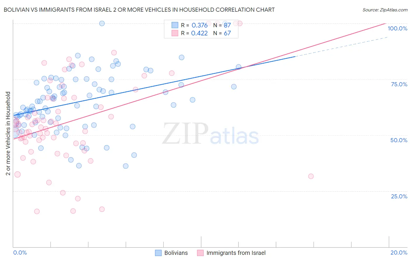 Bolivian vs Immigrants from Israel 2 or more Vehicles in Household