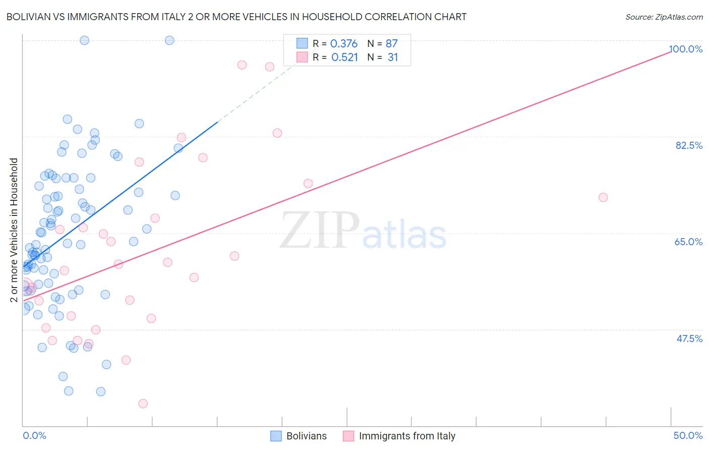 Bolivian vs Immigrants from Italy 2 or more Vehicles in Household