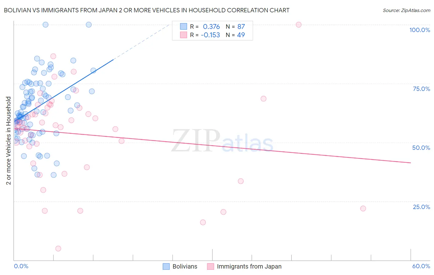 Bolivian vs Immigrants from Japan 2 or more Vehicles in Household