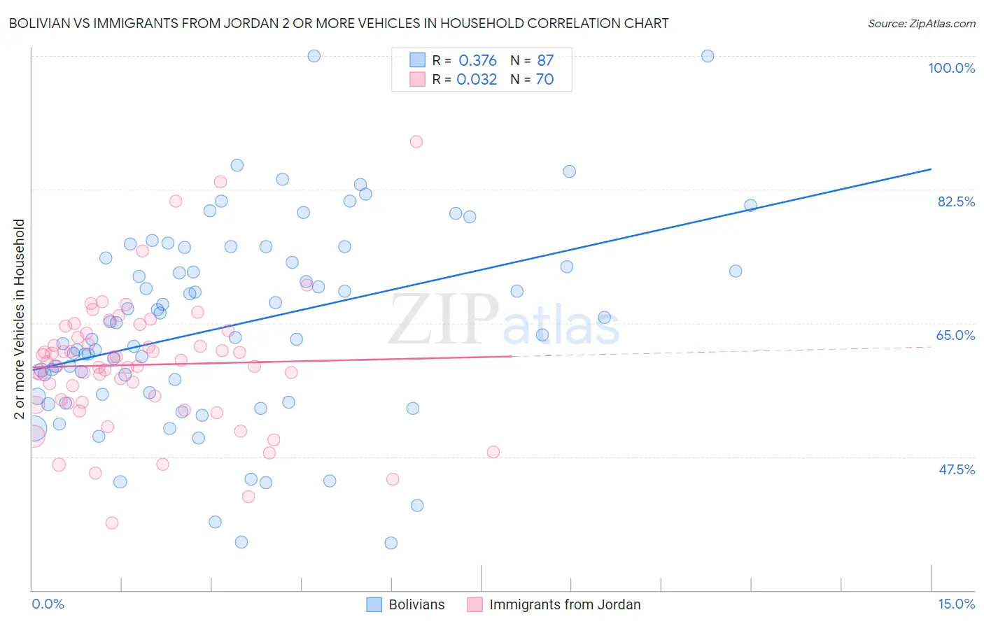 Bolivian vs Immigrants from Jordan 2 or more Vehicles in Household