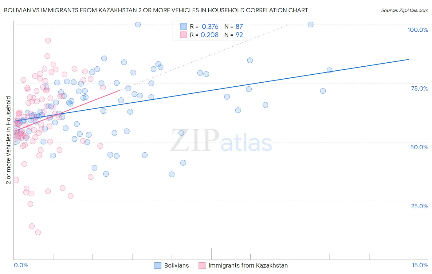 Bolivian vs Immigrants from Kazakhstan 2 or more Vehicles in Household