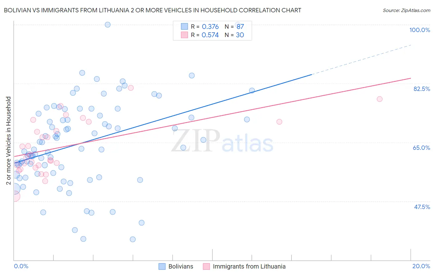 Bolivian vs Immigrants from Lithuania 2 or more Vehicles in Household