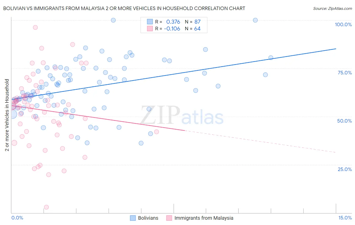 Bolivian vs Immigrants from Malaysia 2 or more Vehicles in Household