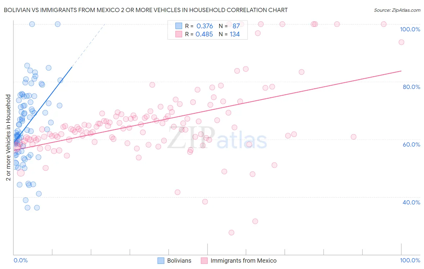 Bolivian vs Immigrants from Mexico 2 or more Vehicles in Household