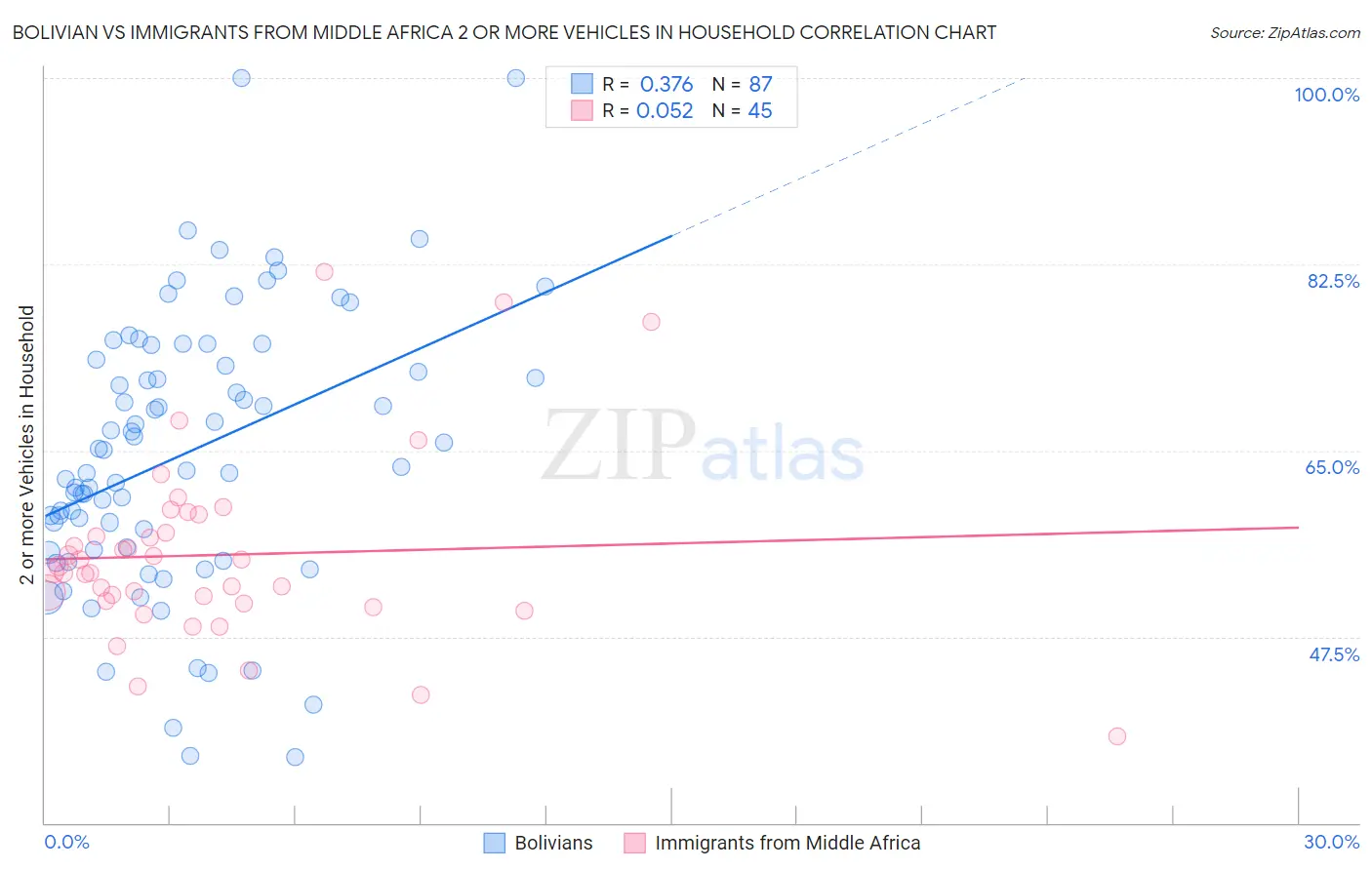 Bolivian vs Immigrants from Middle Africa 2 or more Vehicles in Household