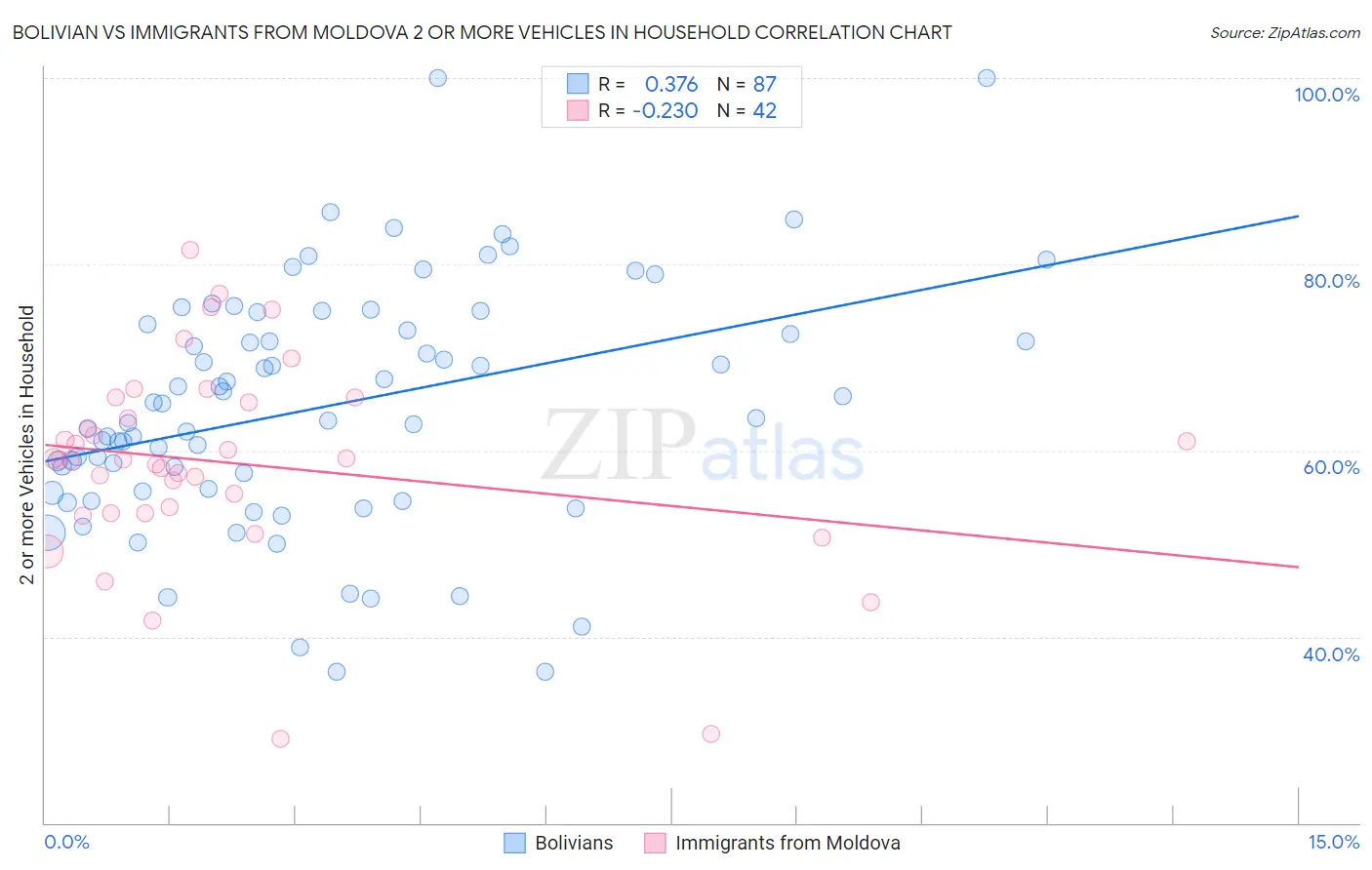 Bolivian vs Immigrants from Moldova 2 or more Vehicles in Household