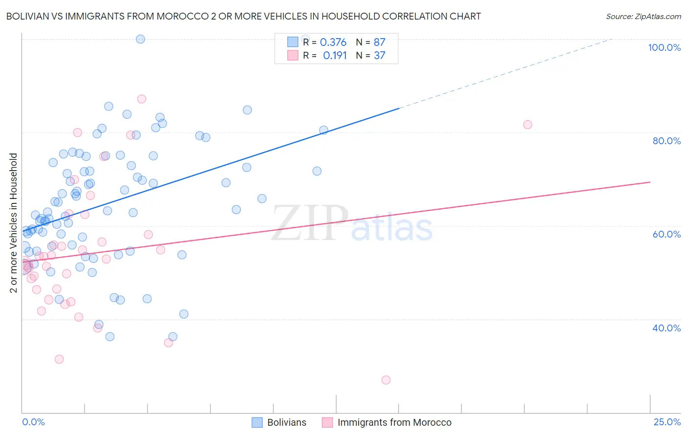 Bolivian vs Immigrants from Morocco 2 or more Vehicles in Household