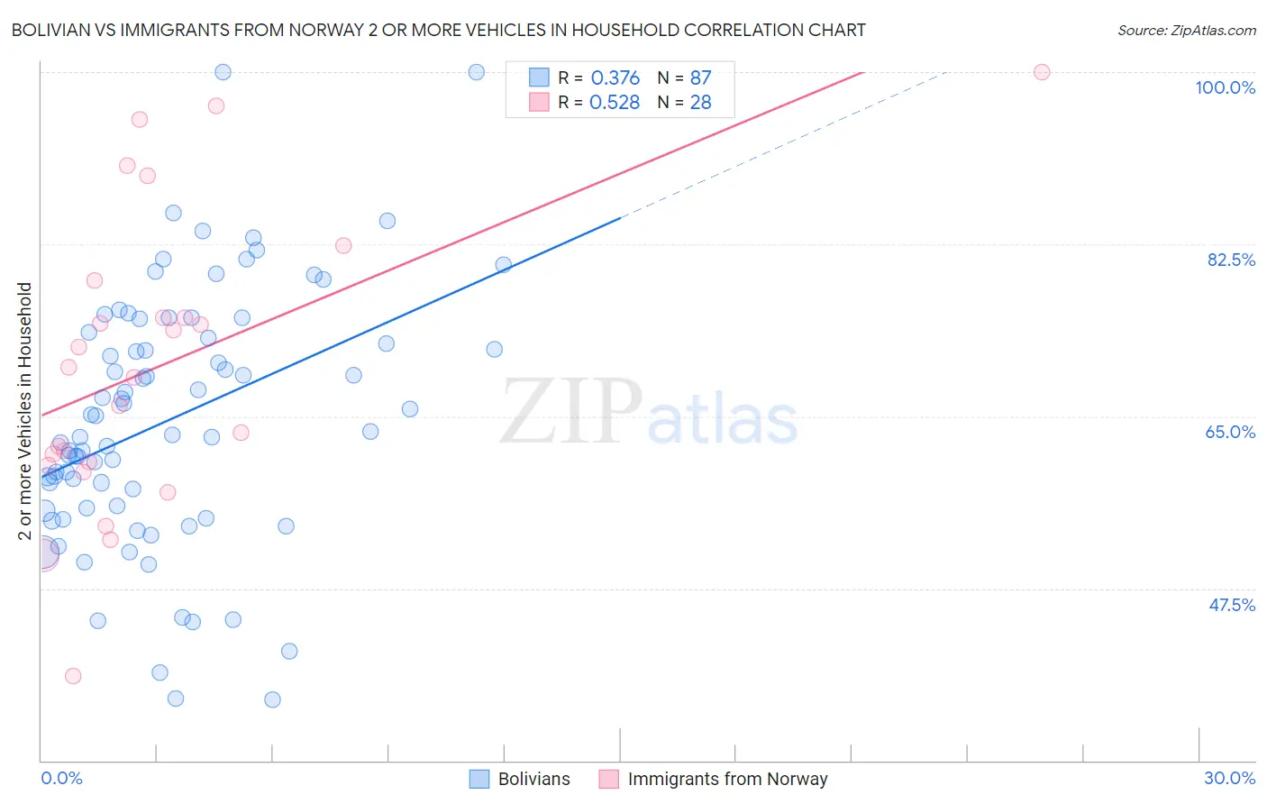 Bolivian vs Immigrants from Norway 2 or more Vehicles in Household