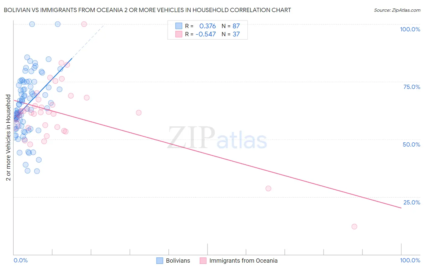 Bolivian vs Immigrants from Oceania 2 or more Vehicles in Household