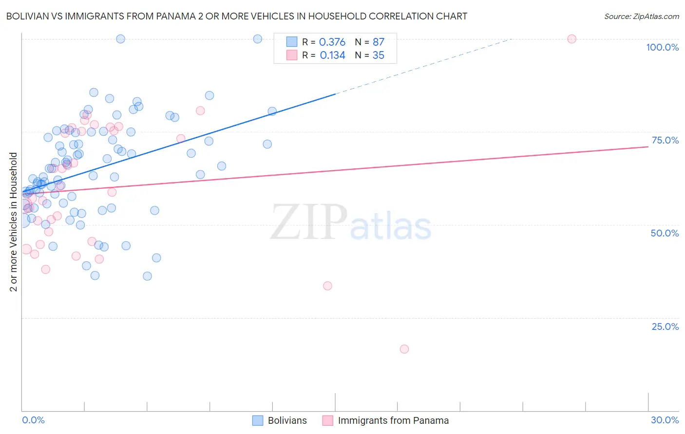 Bolivian vs Immigrants from Panama 2 or more Vehicles in Household