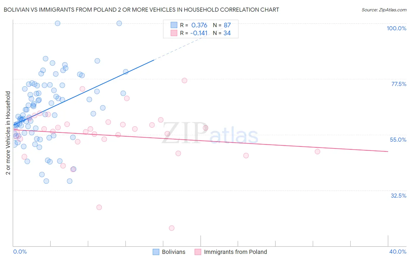Bolivian vs Immigrants from Poland 2 or more Vehicles in Household