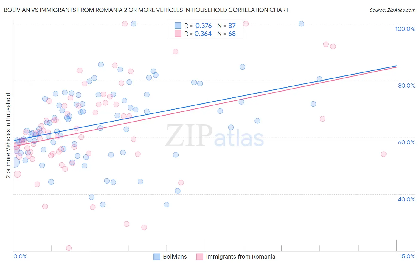 Bolivian vs Immigrants from Romania 2 or more Vehicles in Household