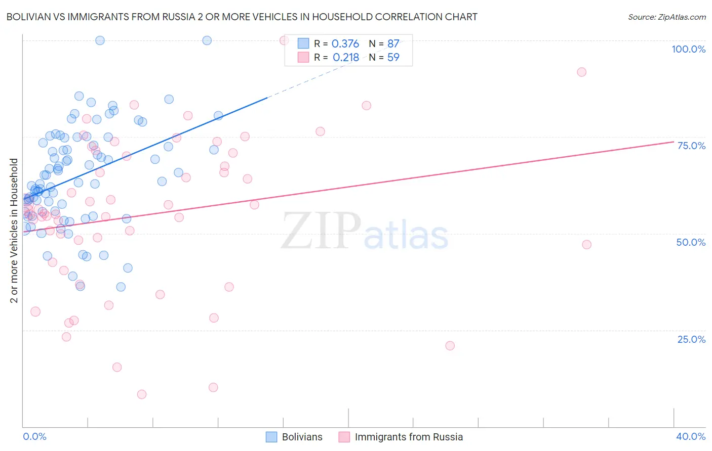 Bolivian vs Immigrants from Russia 2 or more Vehicles in Household