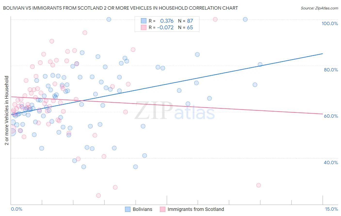 Bolivian vs Immigrants from Scotland 2 or more Vehicles in Household