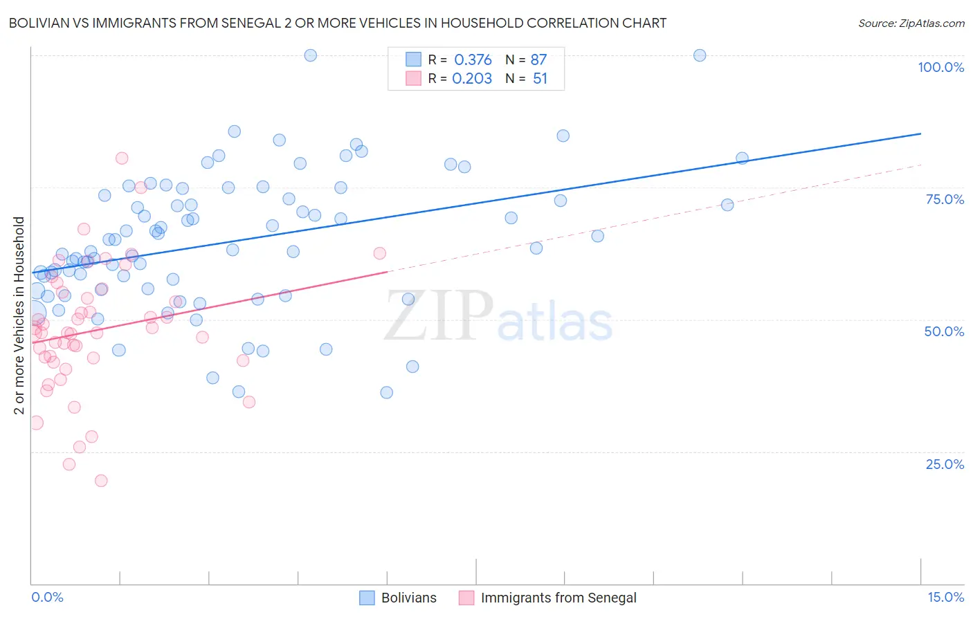 Bolivian vs Immigrants from Senegal 2 or more Vehicles in Household