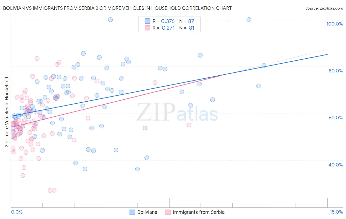 Bolivian vs Immigrants from Serbia 2 or more Vehicles in Household