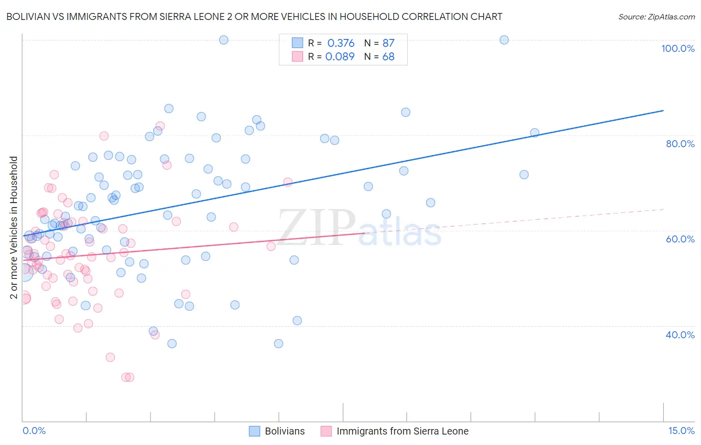 Bolivian vs Immigrants from Sierra Leone 2 or more Vehicles in Household