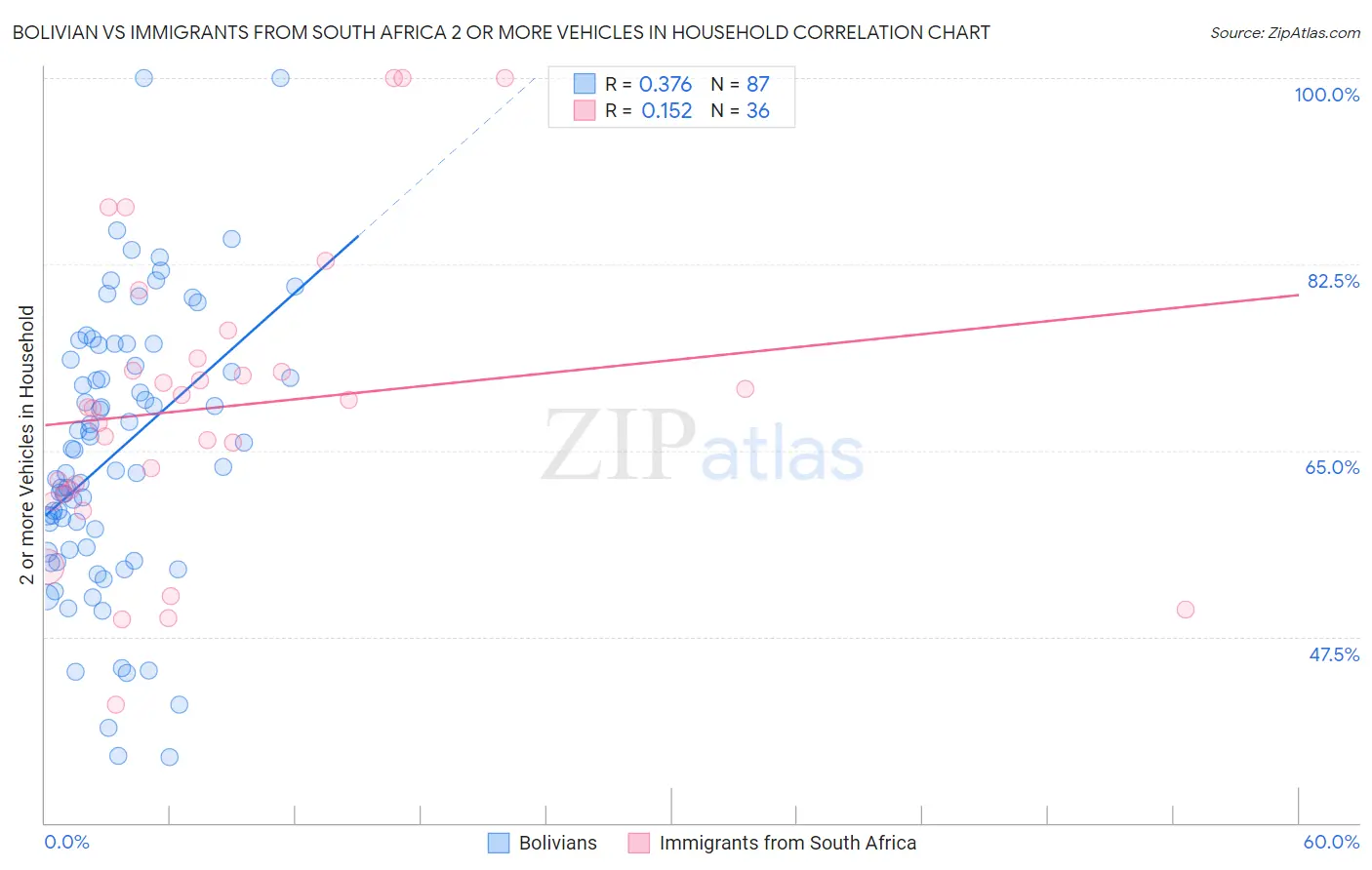 Bolivian vs Immigrants from South Africa 2 or more Vehicles in Household