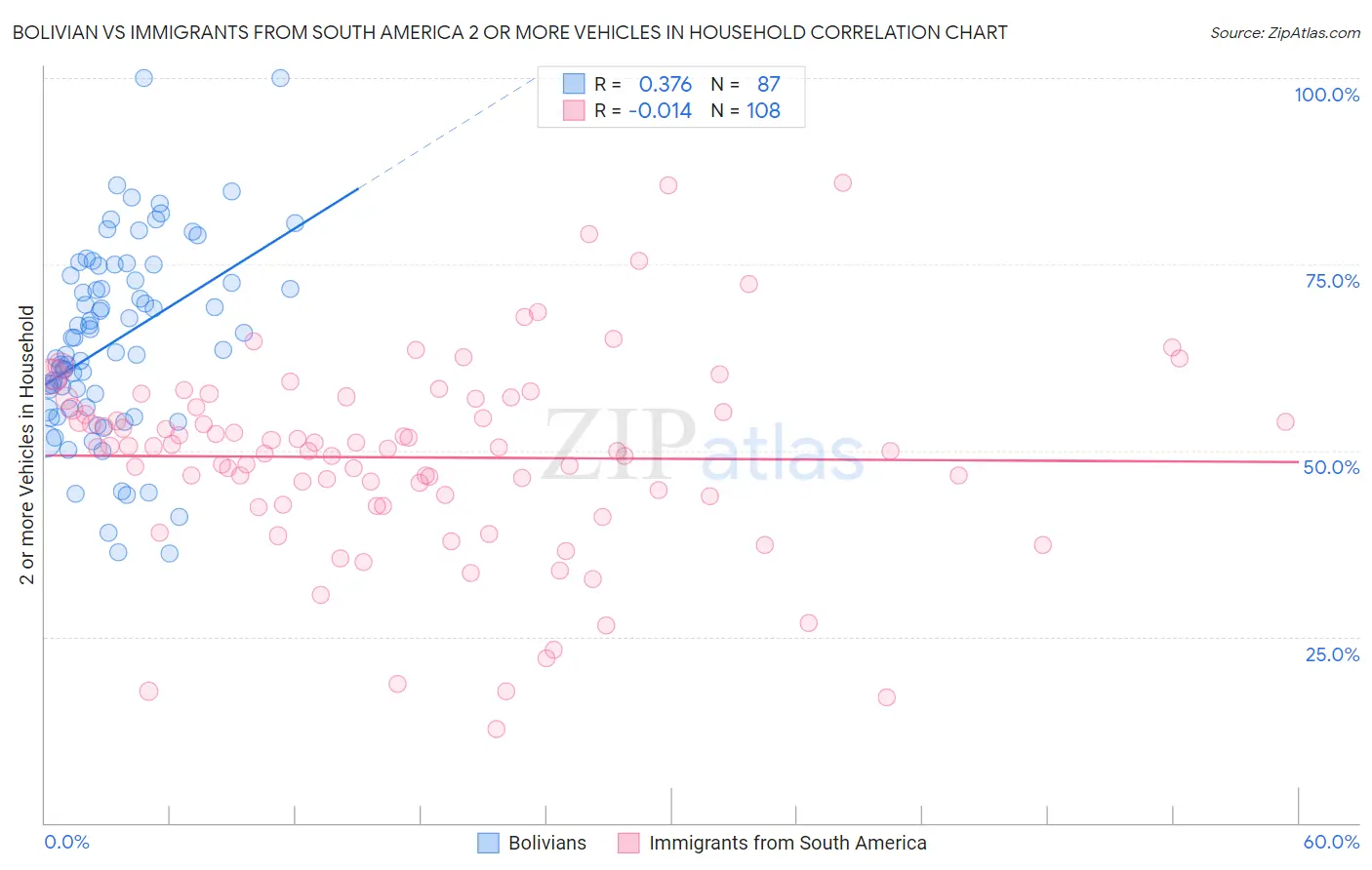 Bolivian vs Immigrants from South America 2 or more Vehicles in Household