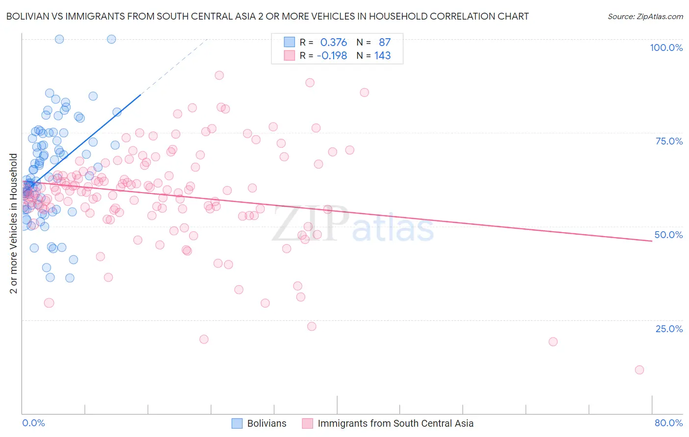 Bolivian vs Immigrants from South Central Asia 2 or more Vehicles in Household