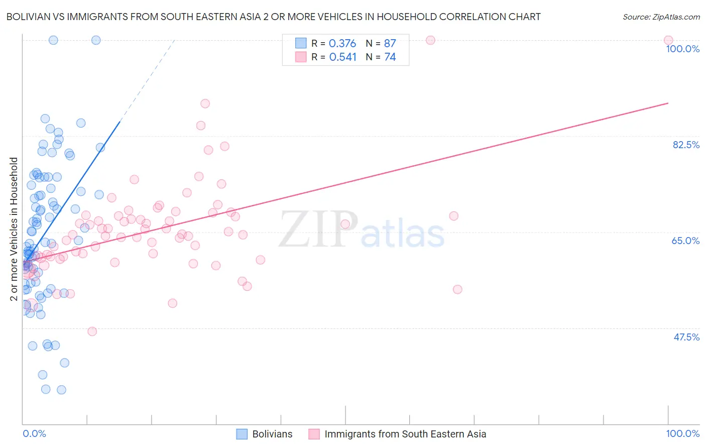Bolivian vs Immigrants from South Eastern Asia 2 or more Vehicles in Household