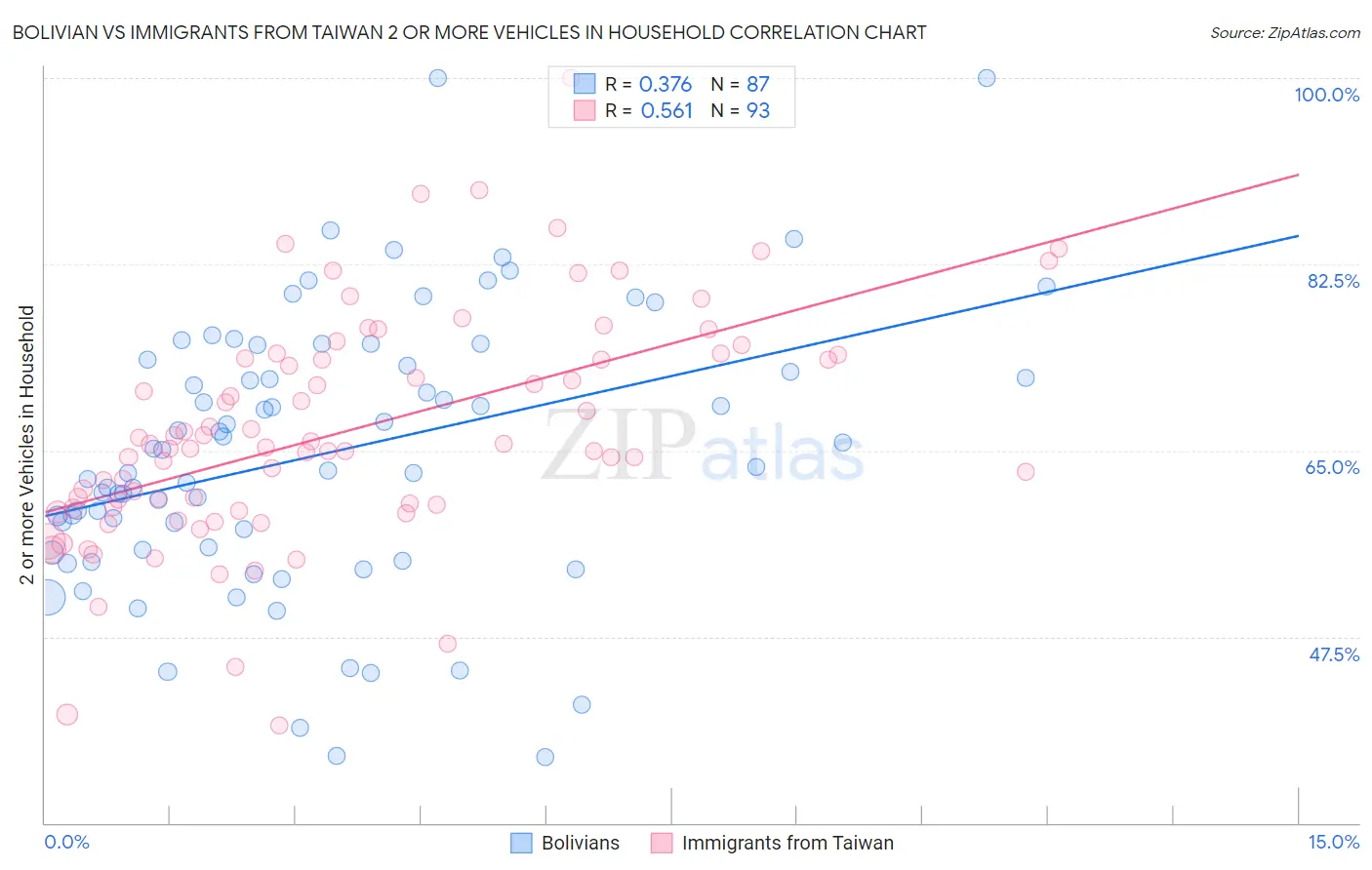 Bolivian vs Immigrants from Taiwan 2 or more Vehicles in Household