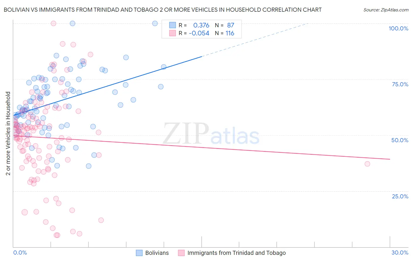 Bolivian vs Immigrants from Trinidad and Tobago 2 or more Vehicles in Household