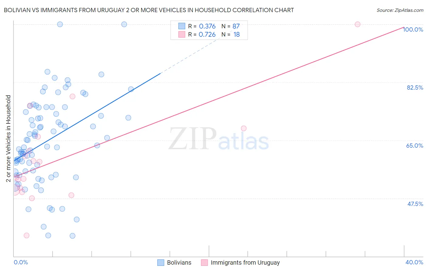 Bolivian vs Immigrants from Uruguay 2 or more Vehicles in Household