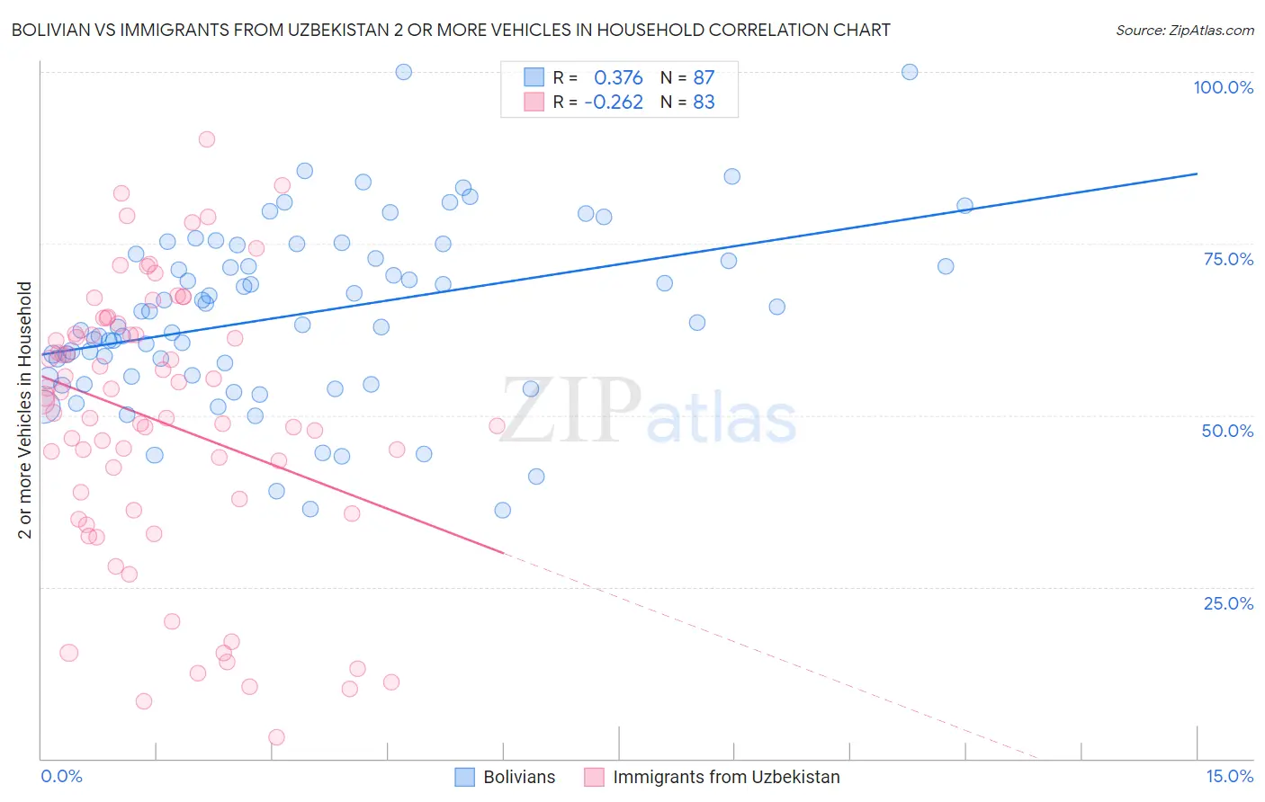 Bolivian vs Immigrants from Uzbekistan 2 or more Vehicles in Household