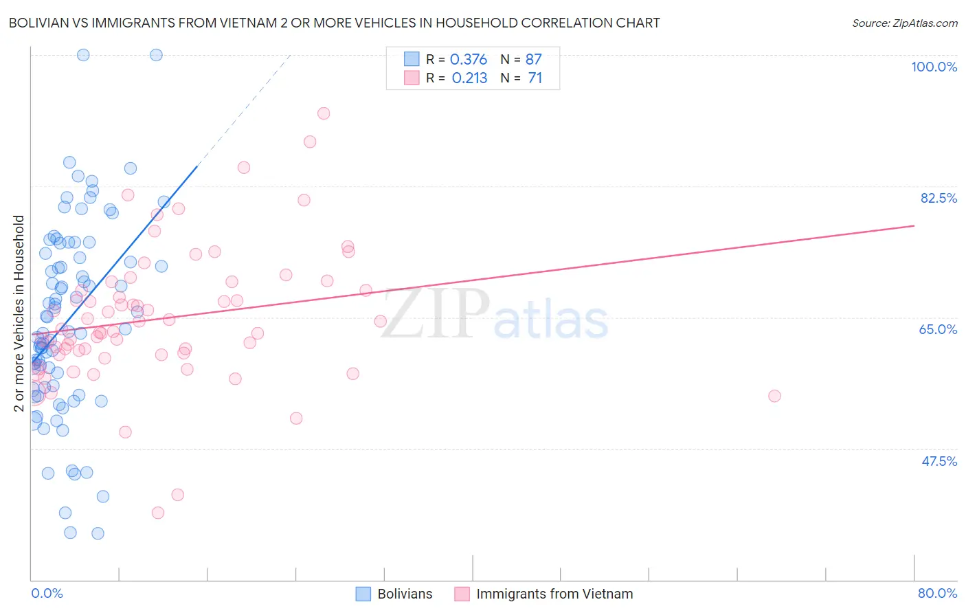 Bolivian vs Immigrants from Vietnam 2 or more Vehicles in Household