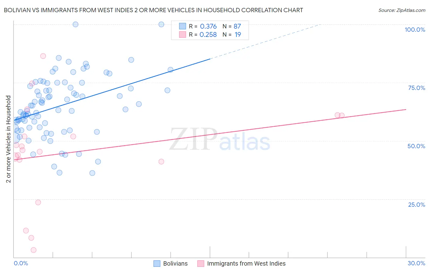 Bolivian vs Immigrants from West Indies 2 or more Vehicles in Household