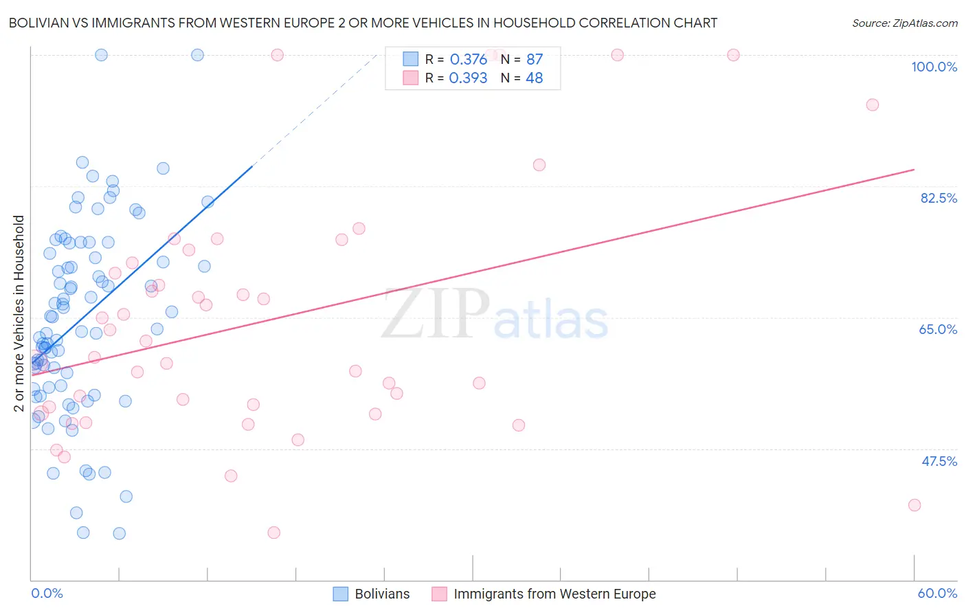 Bolivian vs Immigrants from Western Europe 2 or more Vehicles in Household