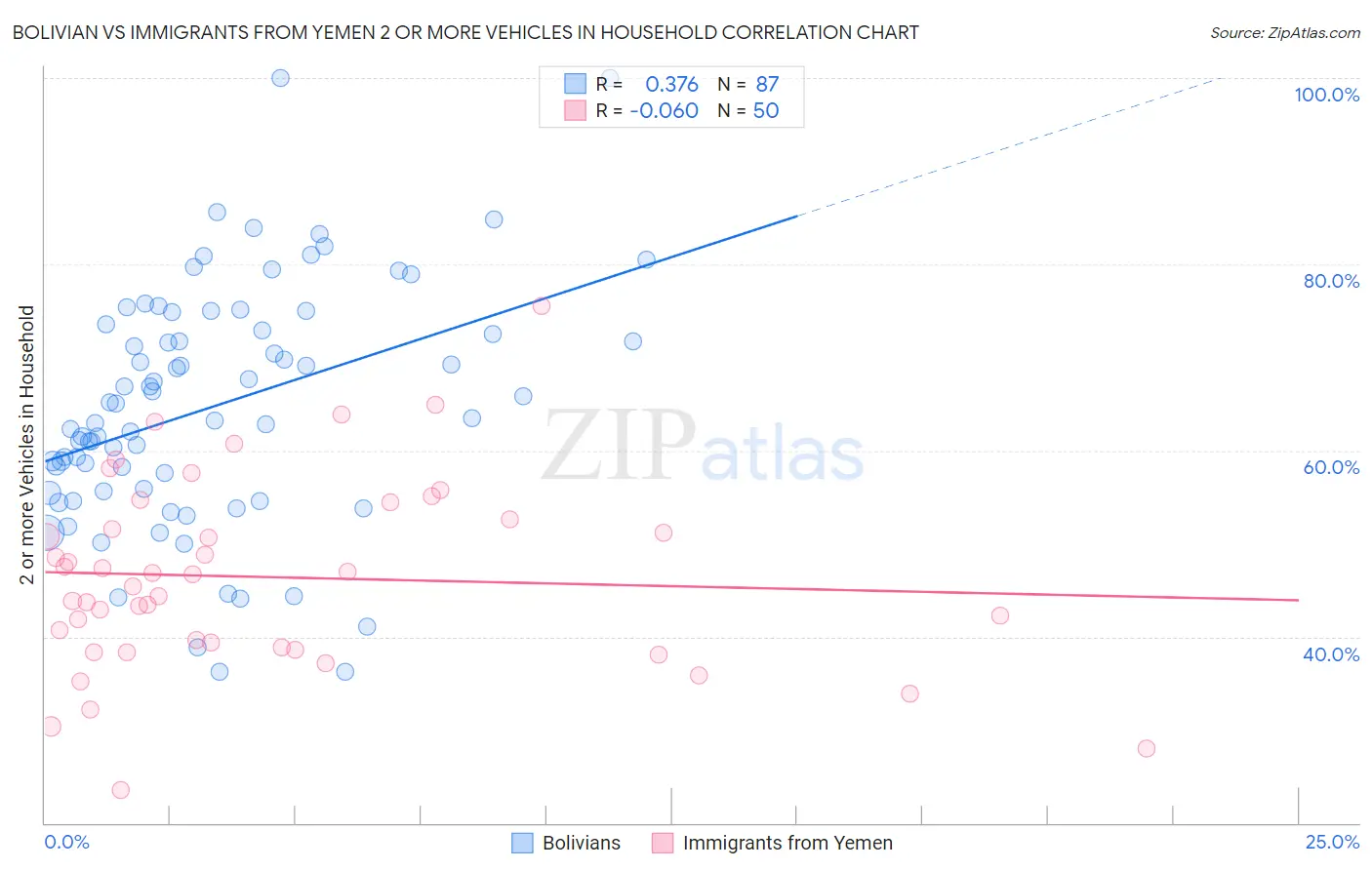 Bolivian vs Immigrants from Yemen 2 or more Vehicles in Household