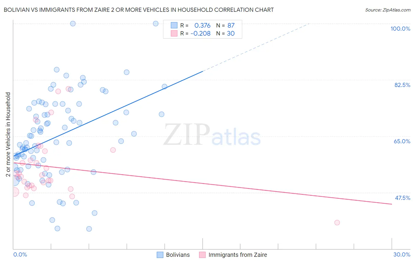 Bolivian vs Immigrants from Zaire 2 or more Vehicles in Household