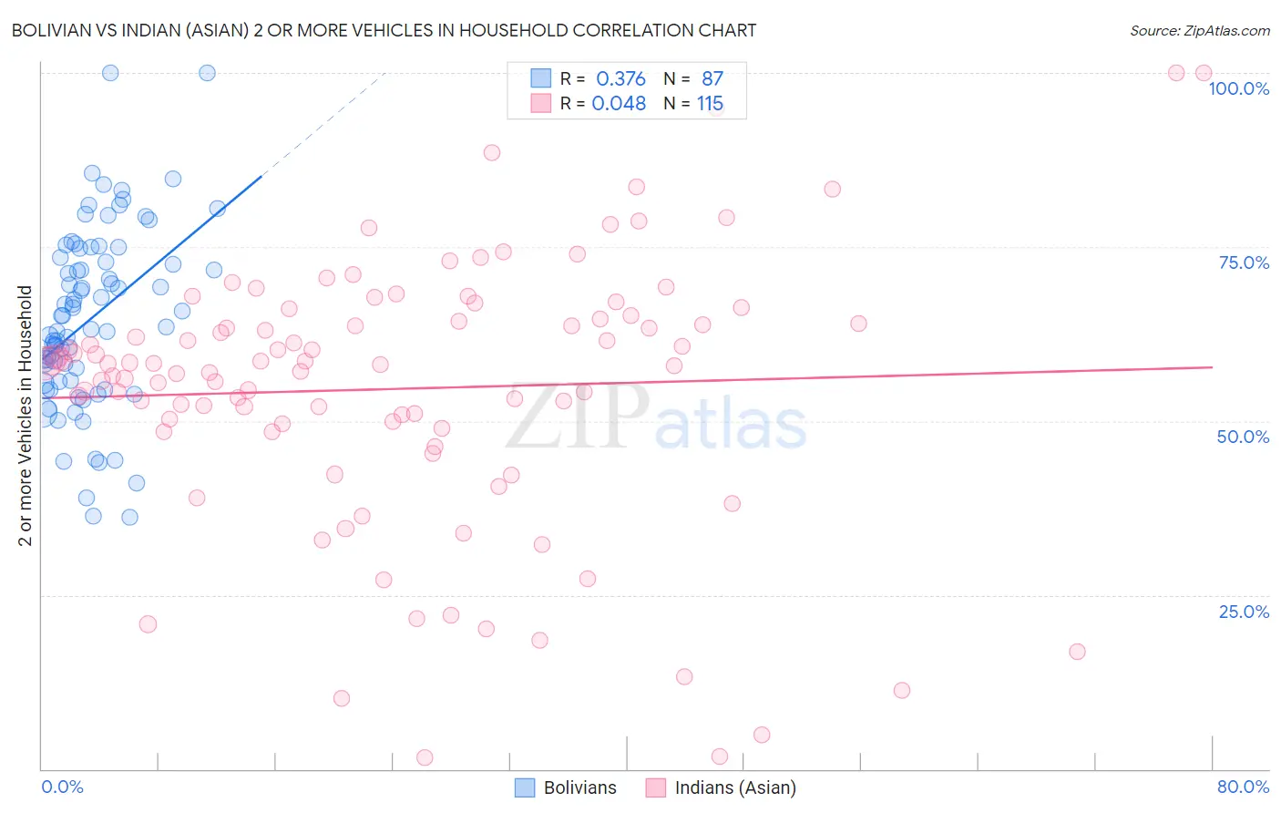 Bolivian vs Indian (Asian) 2 or more Vehicles in Household