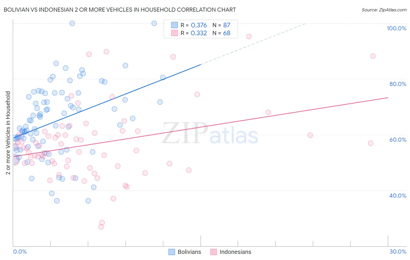 Bolivian vs Indonesian 2 or more Vehicles in Household