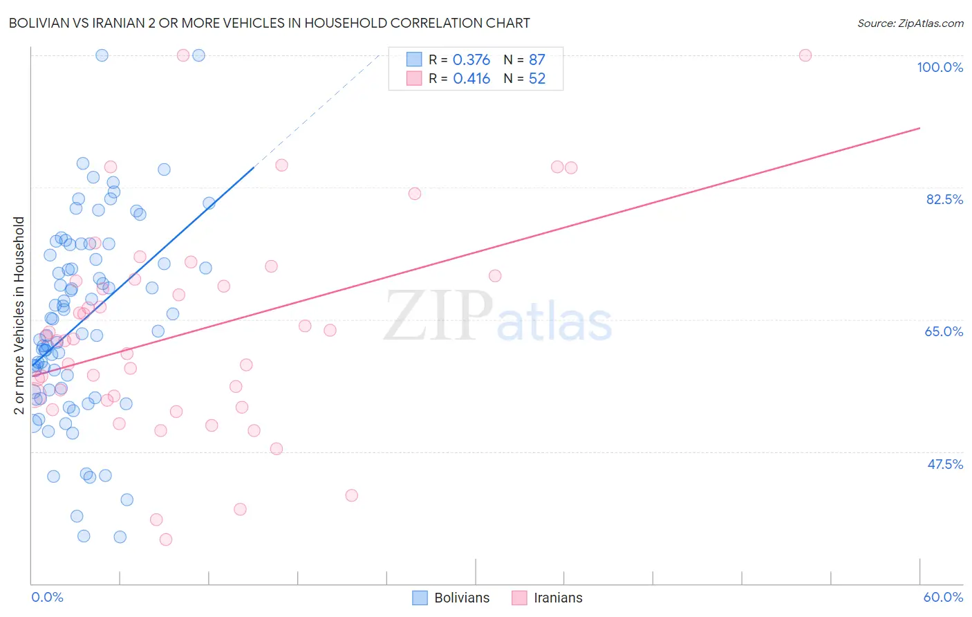 Bolivian vs Iranian 2 or more Vehicles in Household