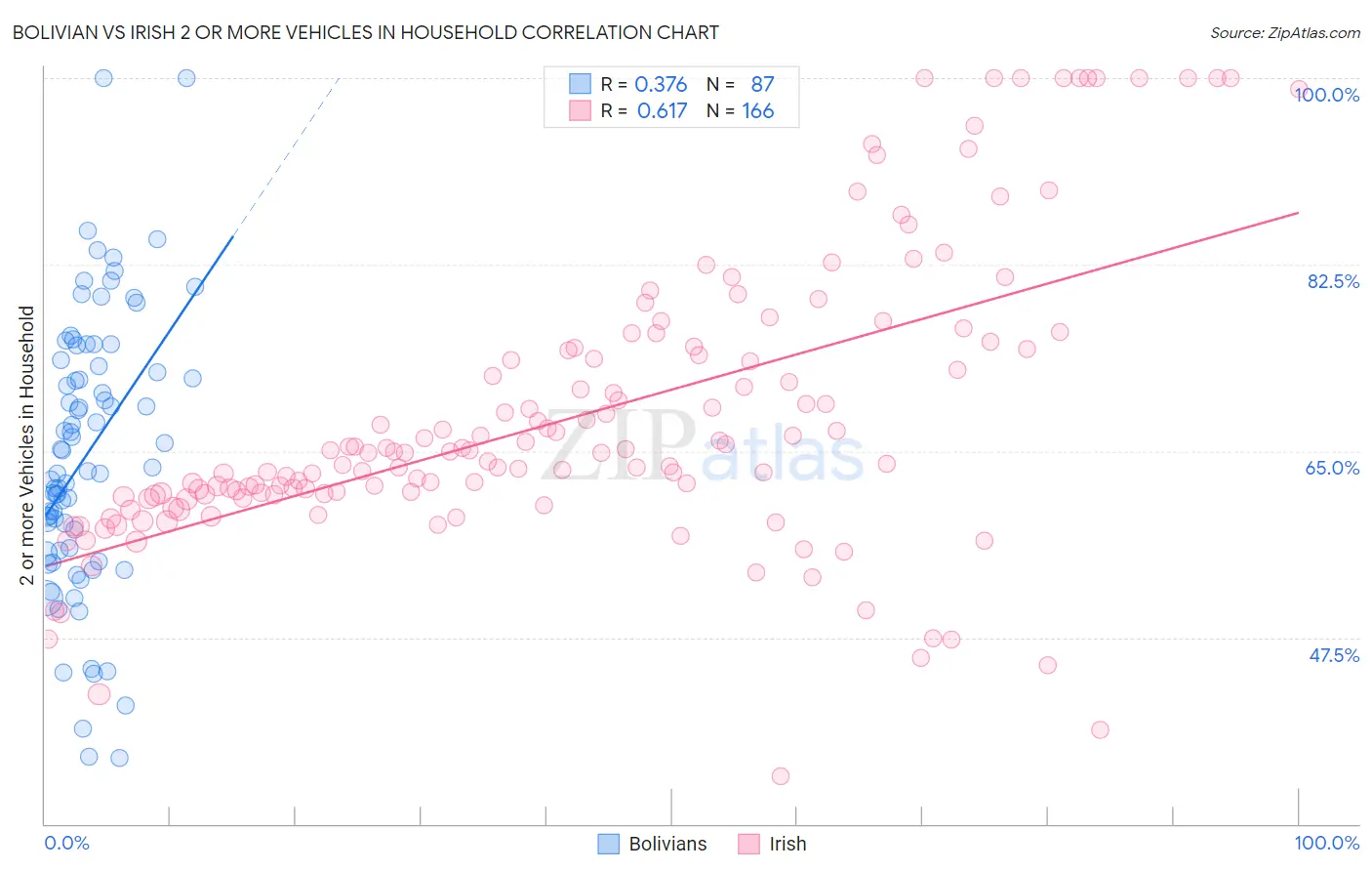 Bolivian vs Irish 2 or more Vehicles in Household