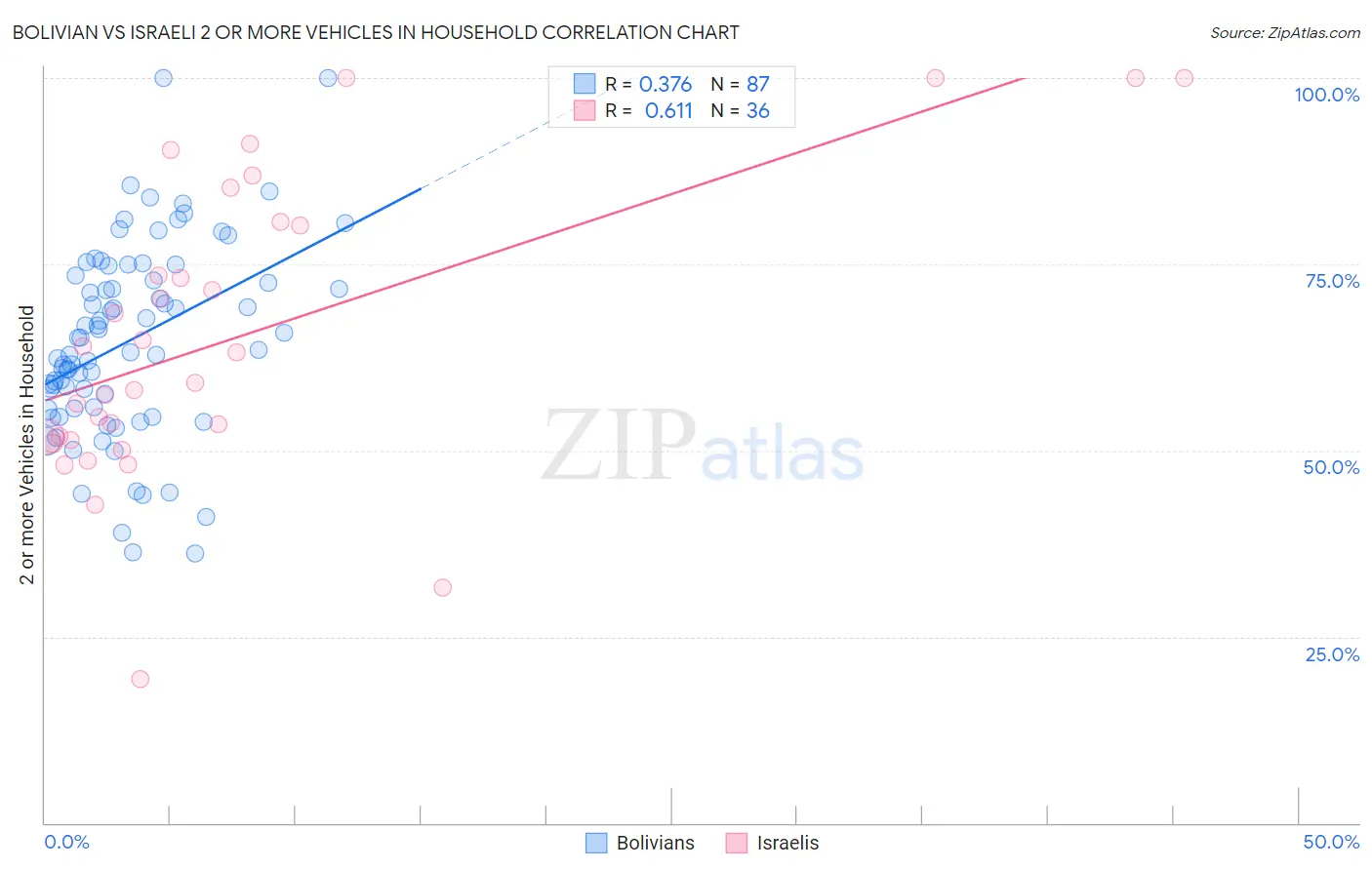 Bolivian vs Israeli 2 or more Vehicles in Household