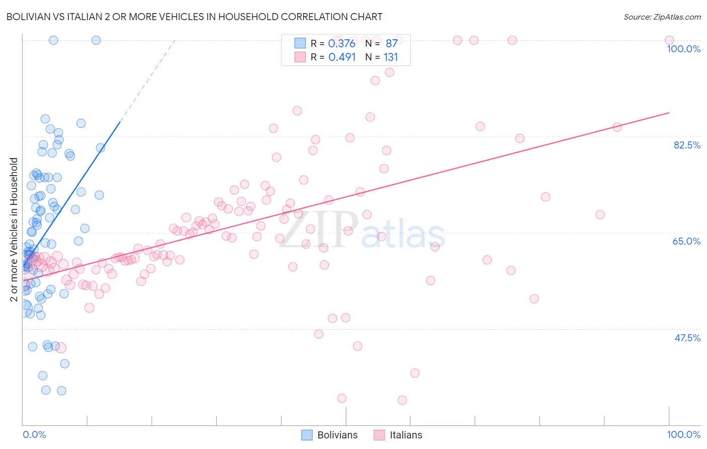 Bolivian vs Italian 2 or more Vehicles in Household