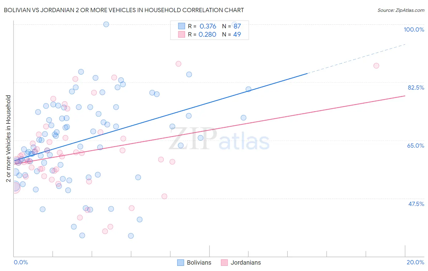 Bolivian vs Jordanian 2 or more Vehicles in Household