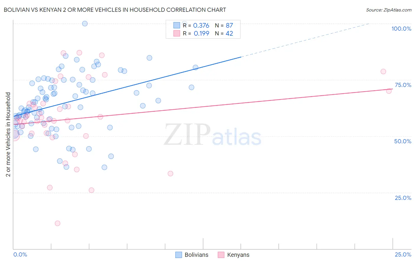 Bolivian vs Kenyan 2 or more Vehicles in Household