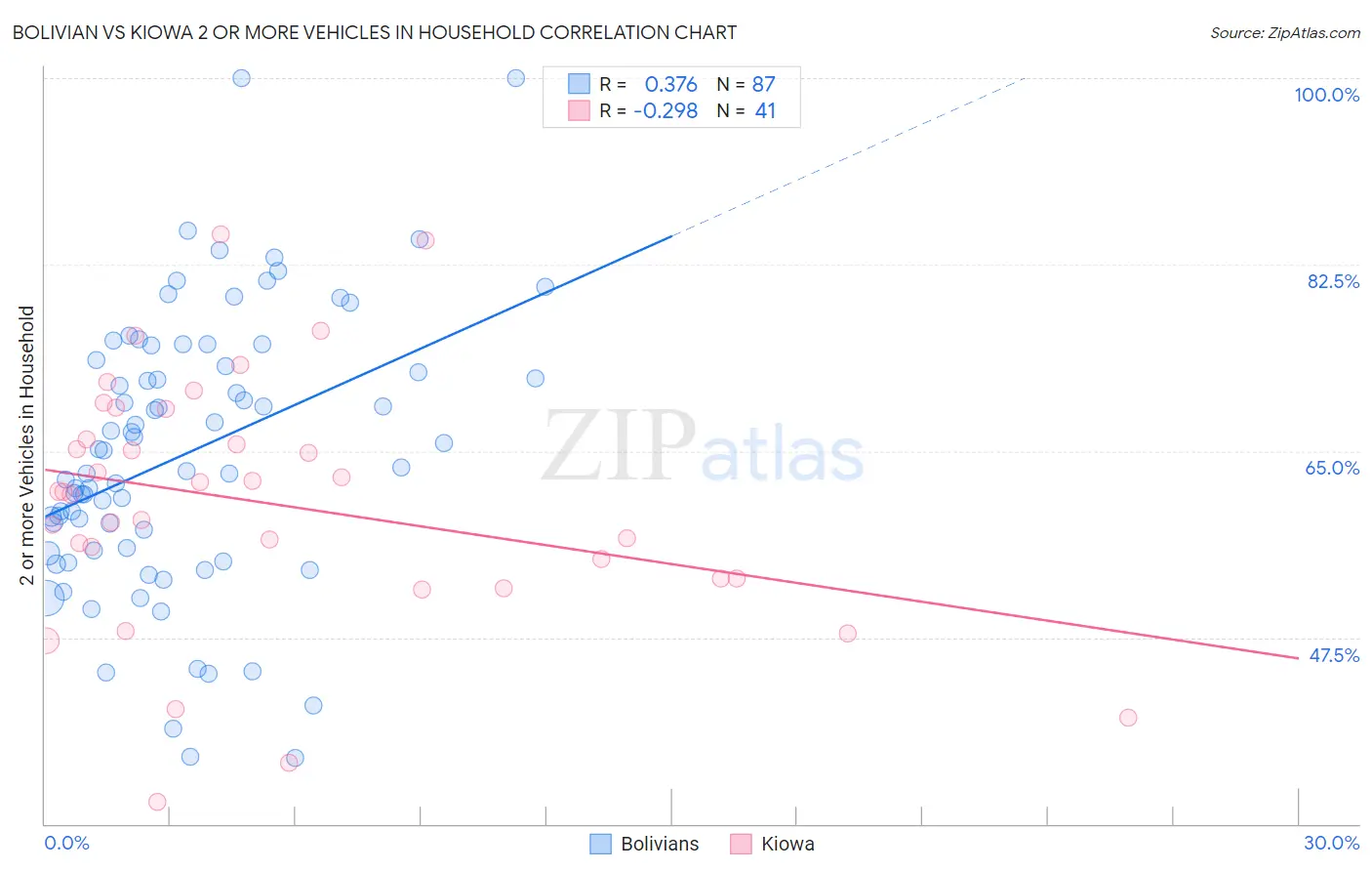 Bolivian vs Kiowa 2 or more Vehicles in Household