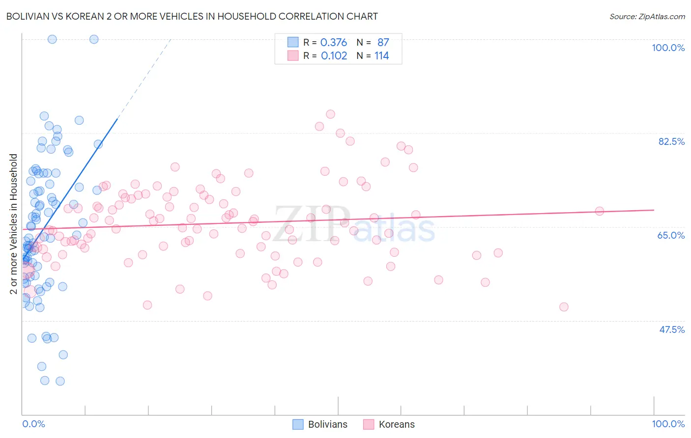 Bolivian vs Korean 2 or more Vehicles in Household