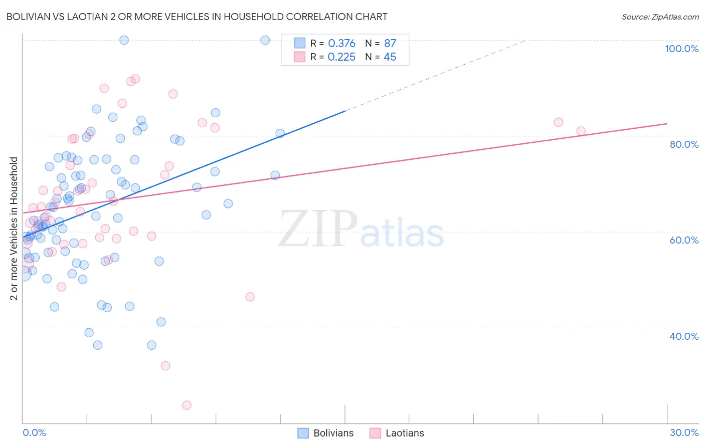 Bolivian vs Laotian 2 or more Vehicles in Household