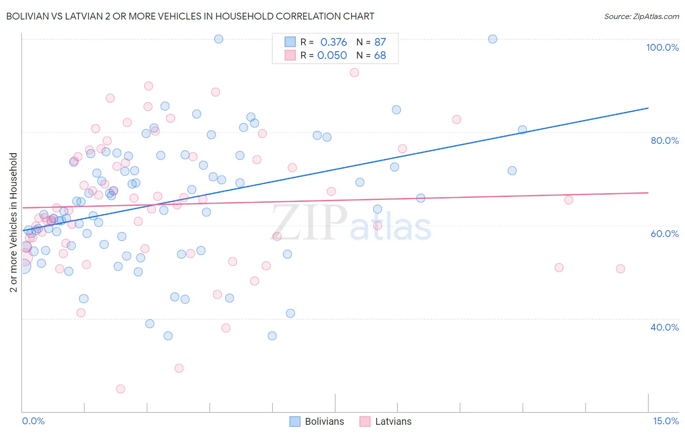 Bolivian vs Latvian 2 or more Vehicles in Household